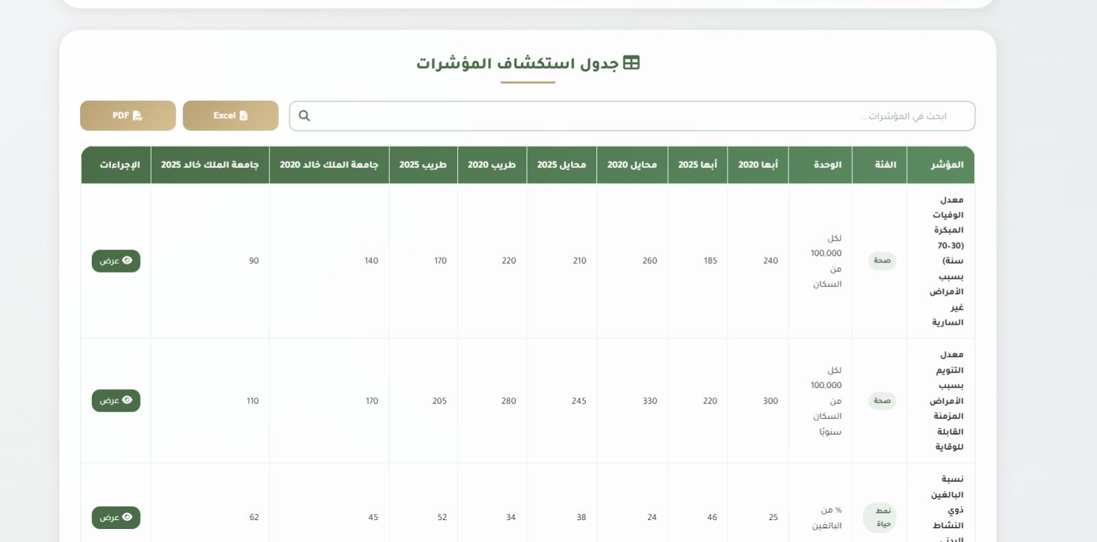 توزيع القطاعات